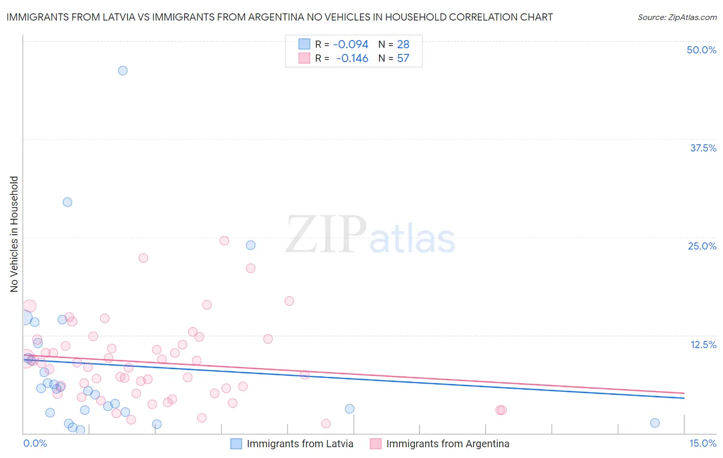 Immigrants from Latvia vs Immigrants from Argentina No Vehicles in Household