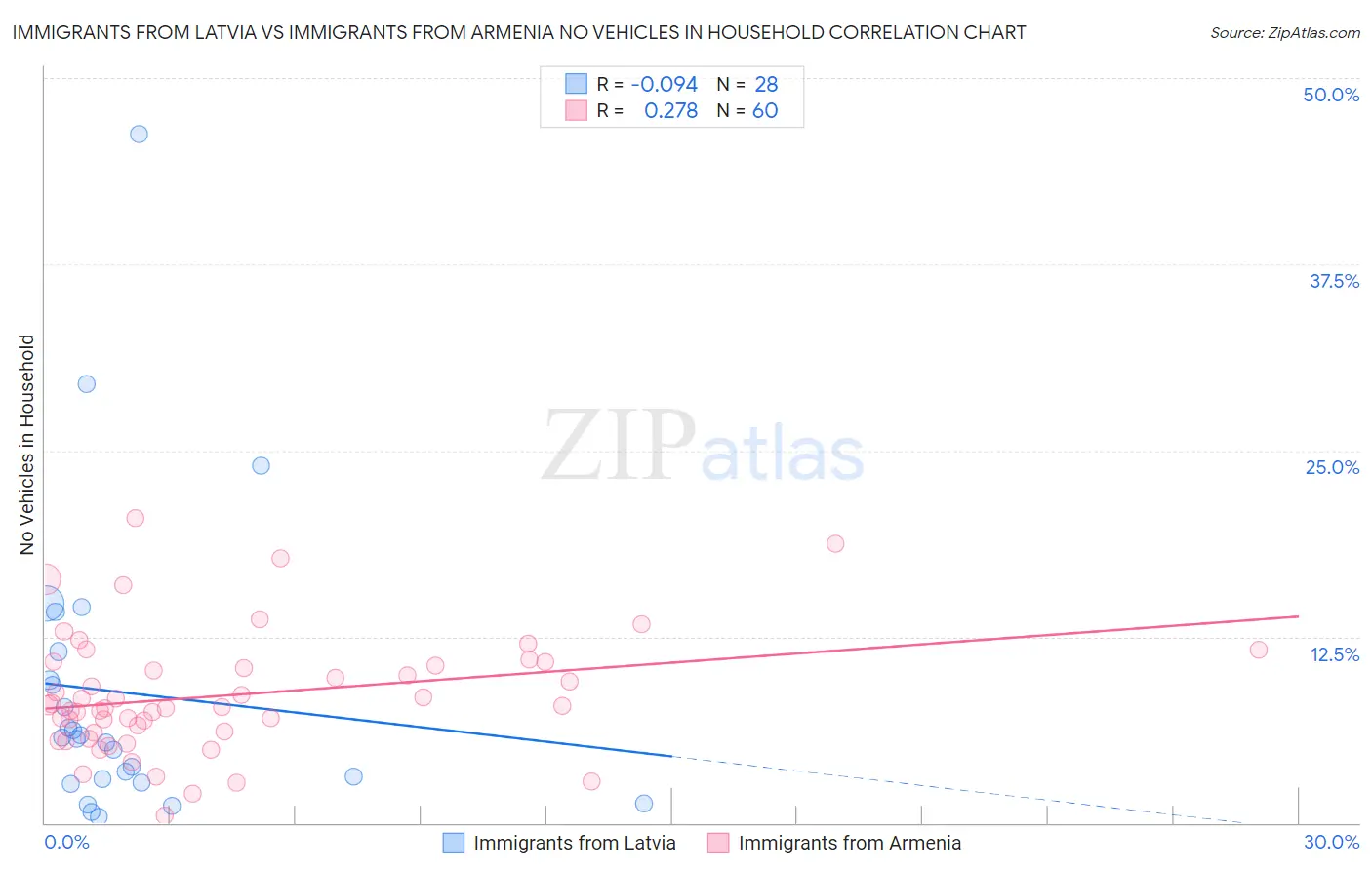 Immigrants from Latvia vs Immigrants from Armenia No Vehicles in Household