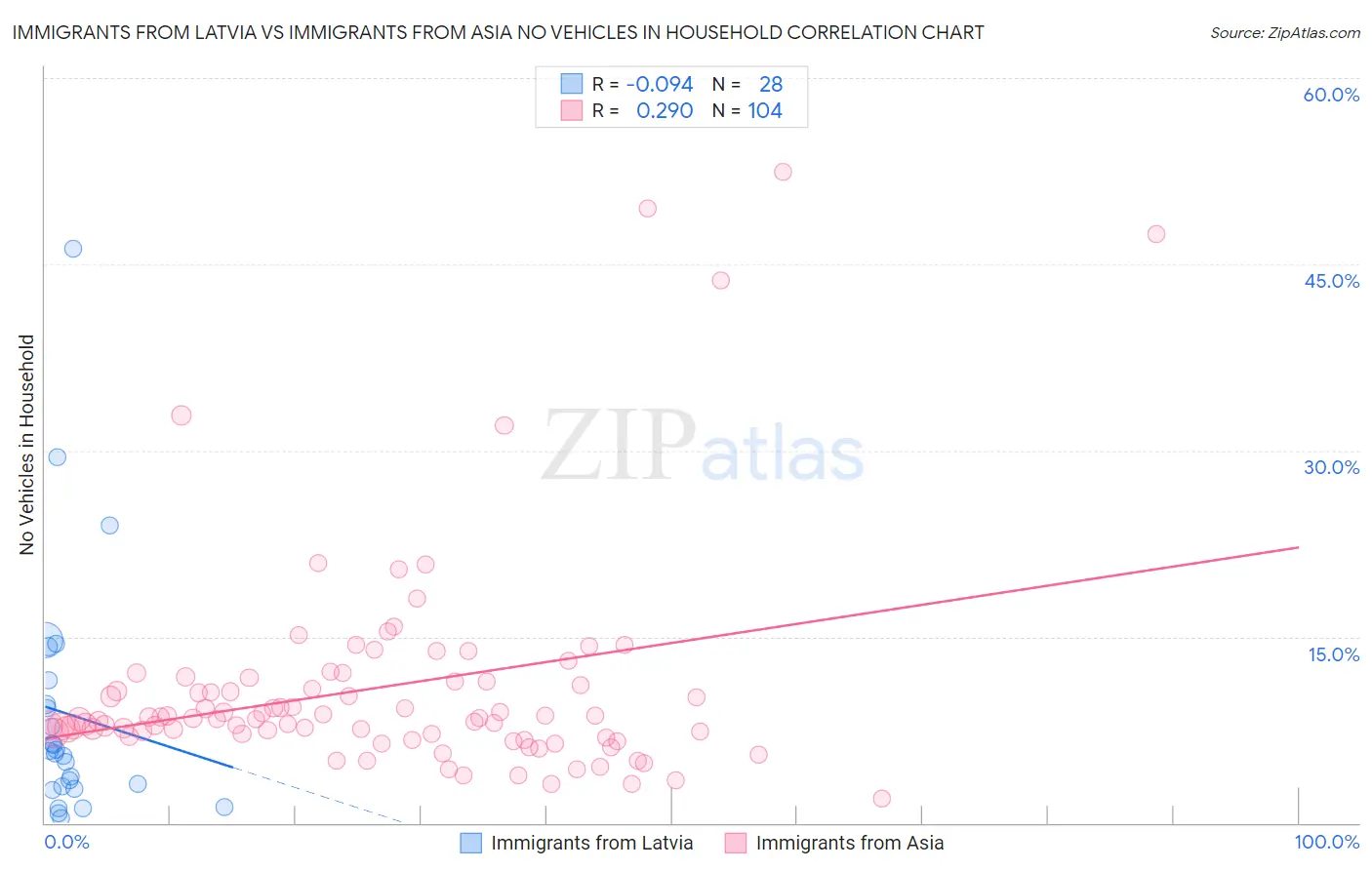 Immigrants from Latvia vs Immigrants from Asia No Vehicles in Household