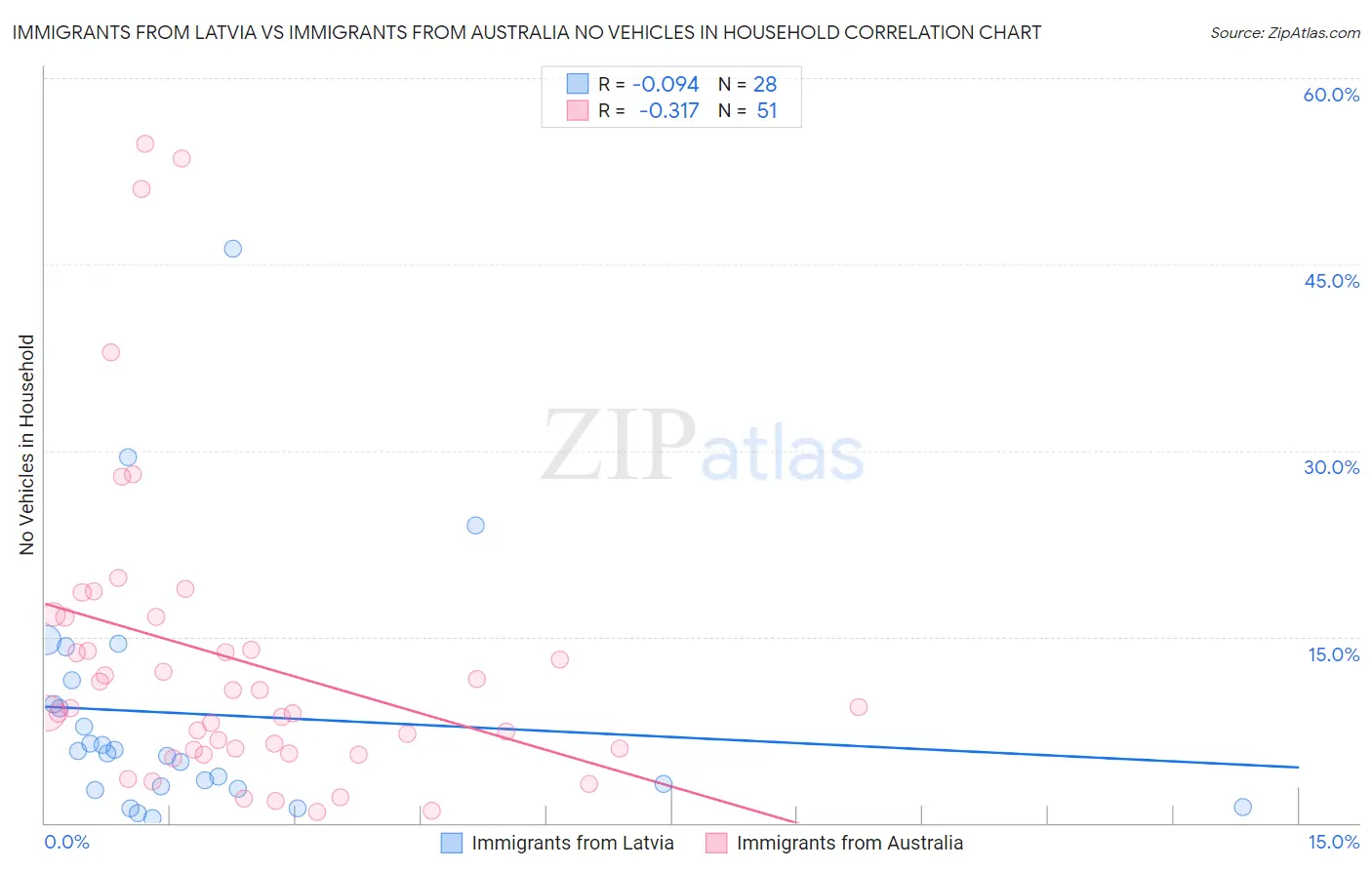 Immigrants from Latvia vs Immigrants from Australia No Vehicles in Household