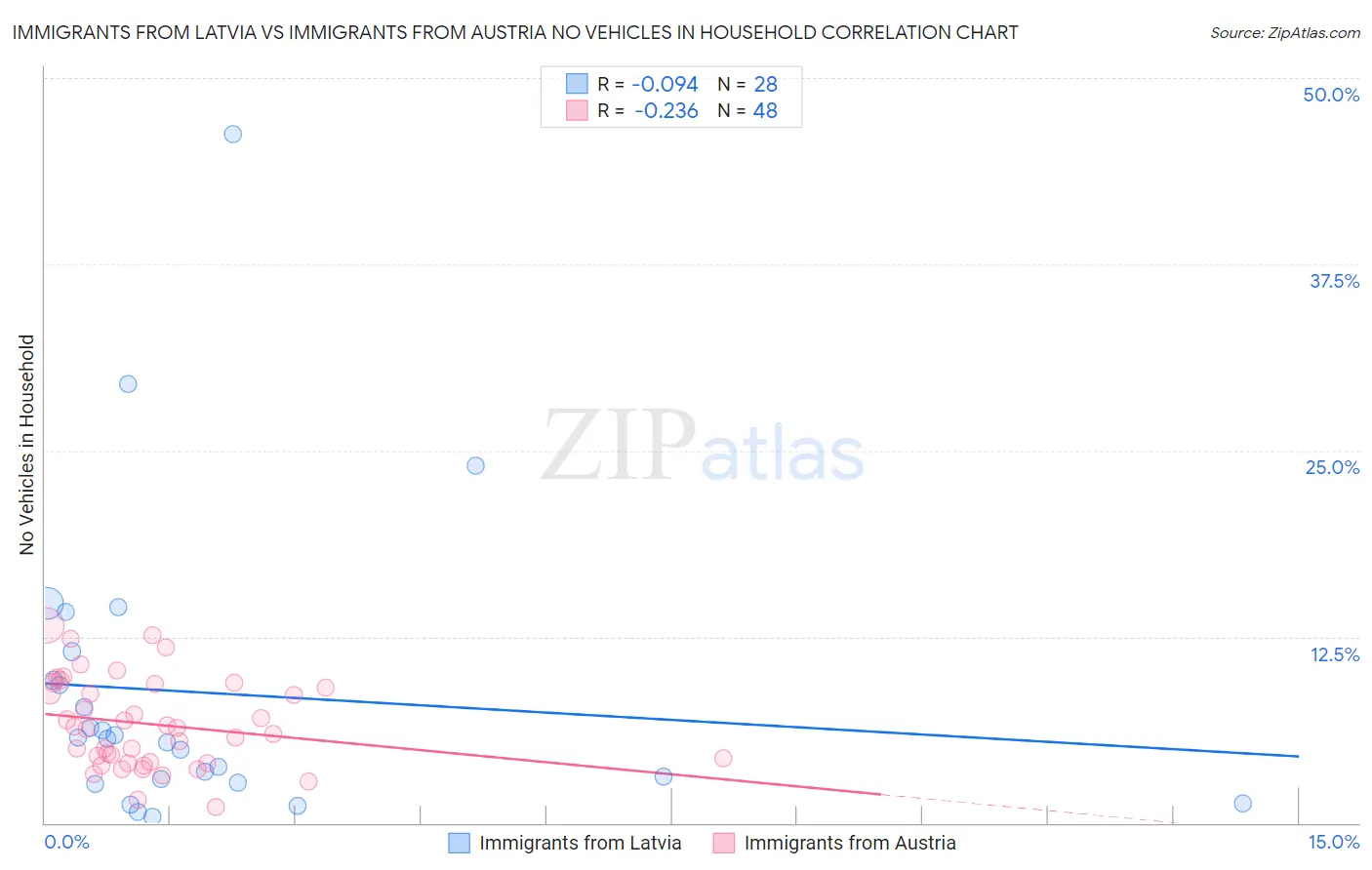 Immigrants from Latvia vs Immigrants from Austria No Vehicles in Household