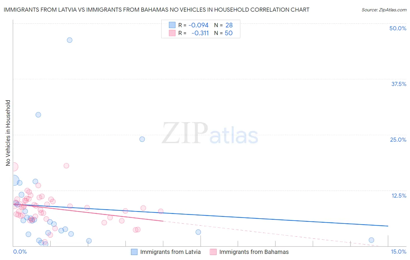 Immigrants from Latvia vs Immigrants from Bahamas No Vehicles in Household