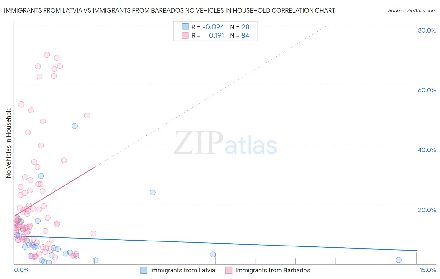 Immigrants from Latvia vs Immigrants from Barbados No Vehicles in Household