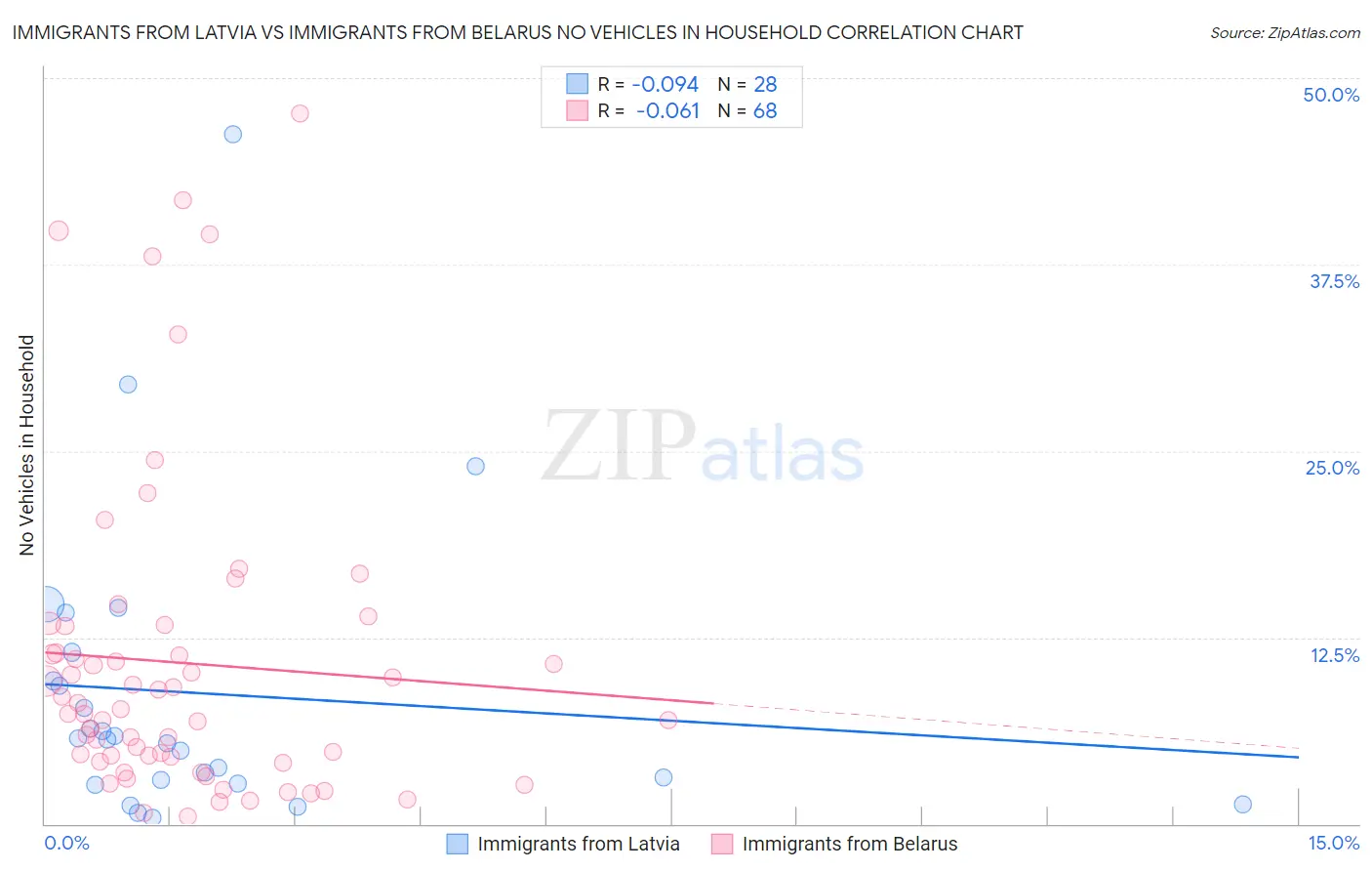 Immigrants from Latvia vs Immigrants from Belarus No Vehicles in Household