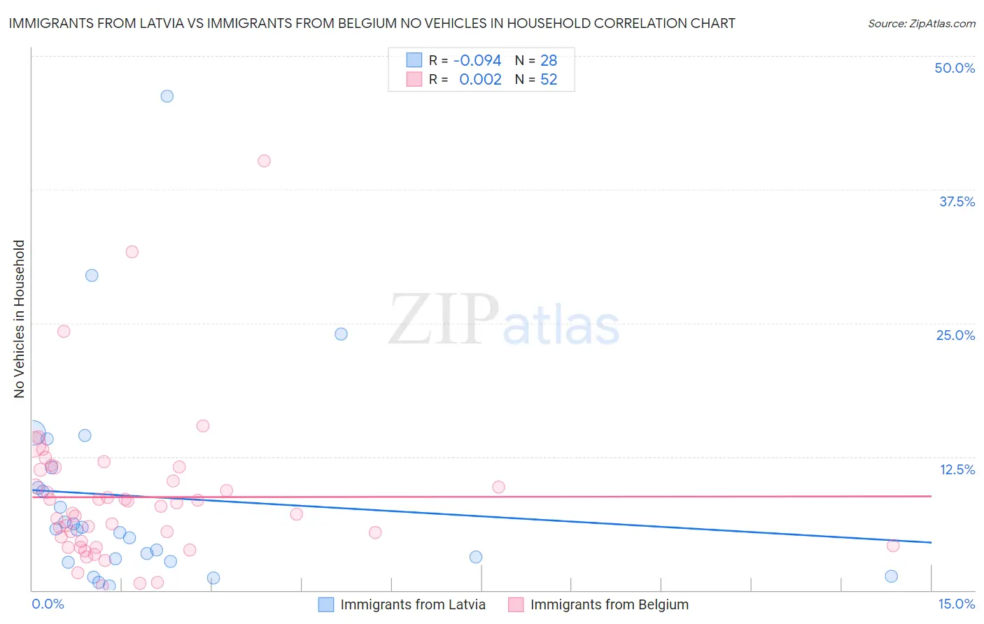 Immigrants from Latvia vs Immigrants from Belgium No Vehicles in Household