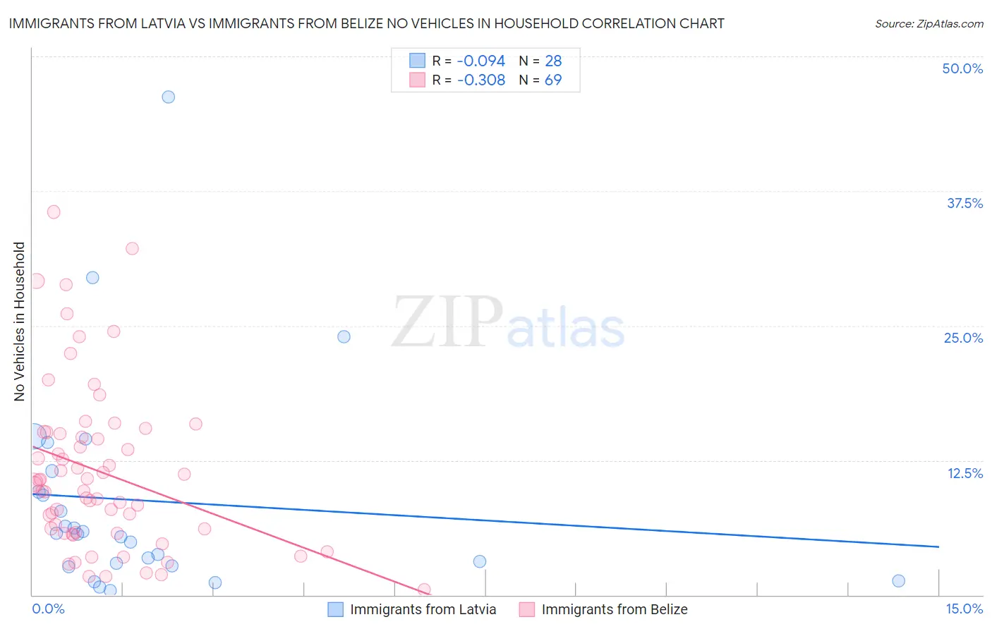 Immigrants from Latvia vs Immigrants from Belize No Vehicles in Household