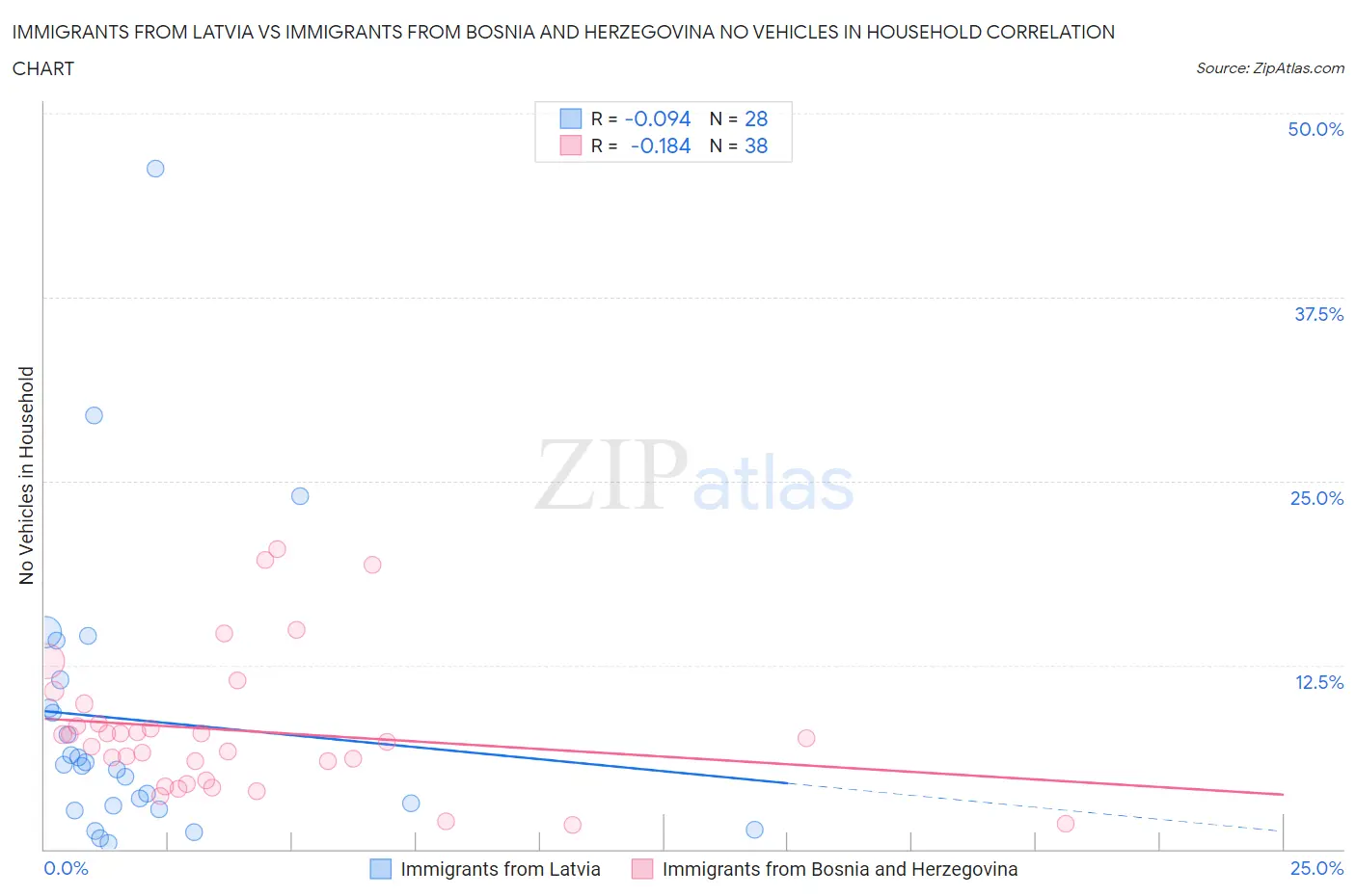 Immigrants from Latvia vs Immigrants from Bosnia and Herzegovina No Vehicles in Household