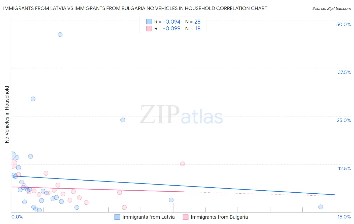 Immigrants from Latvia vs Immigrants from Bulgaria No Vehicles in Household