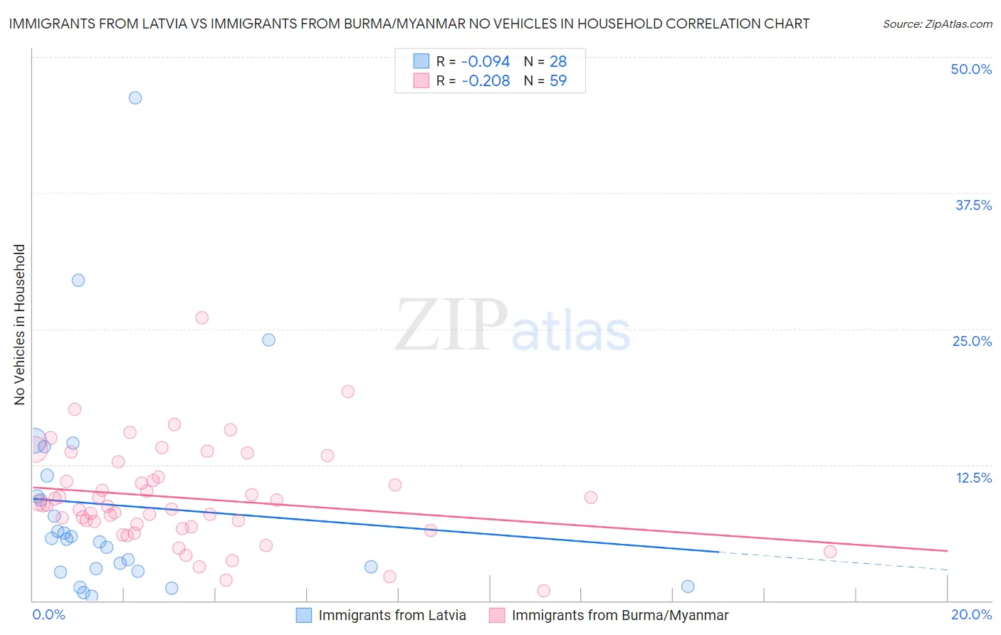 Immigrants from Latvia vs Immigrants from Burma/Myanmar No Vehicles in Household
