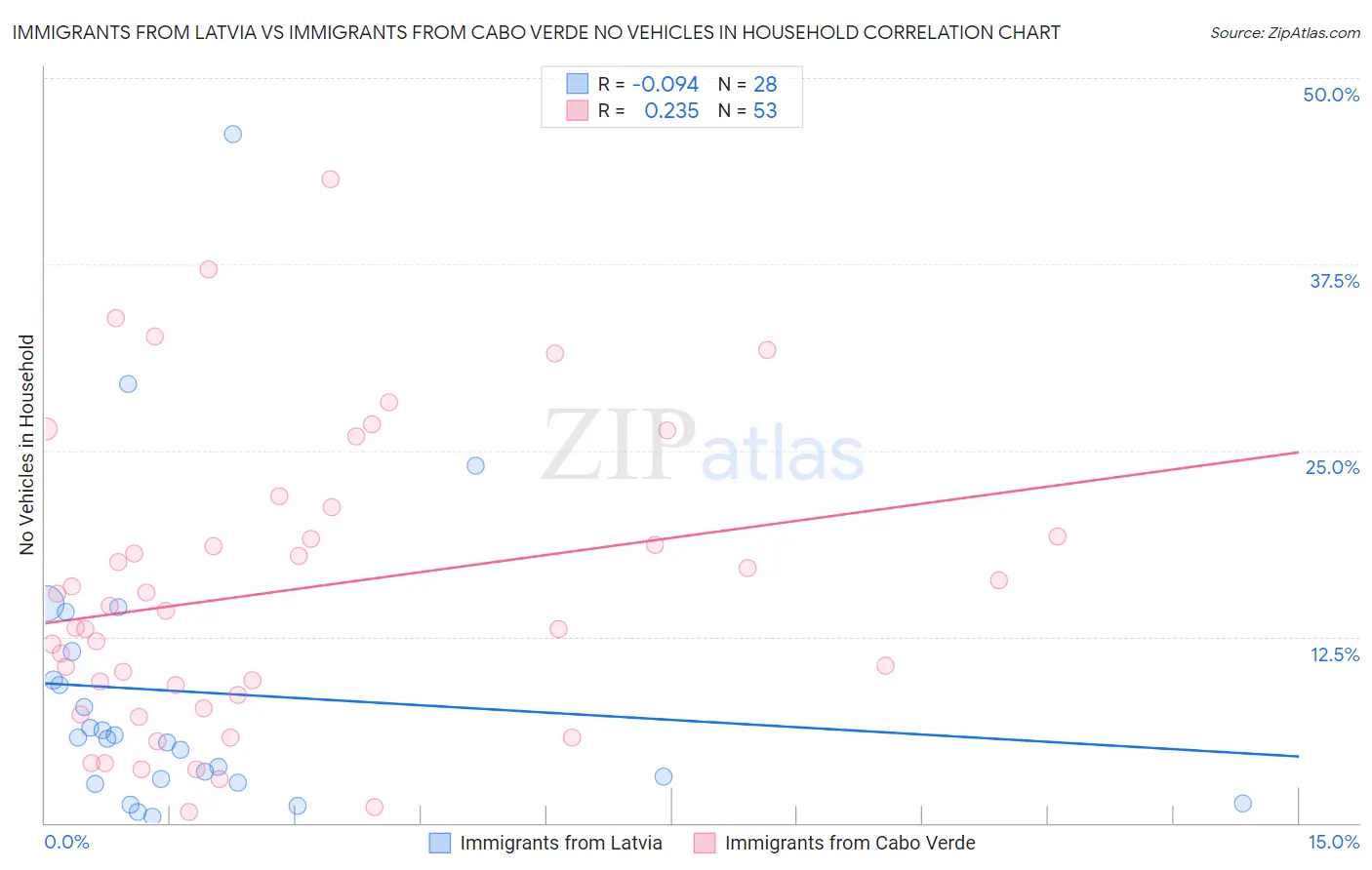 Immigrants from Latvia vs Immigrants from Cabo Verde No Vehicles in Household