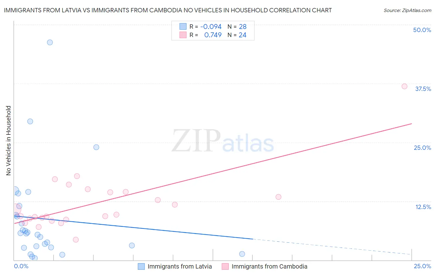 Immigrants from Latvia vs Immigrants from Cambodia No Vehicles in Household