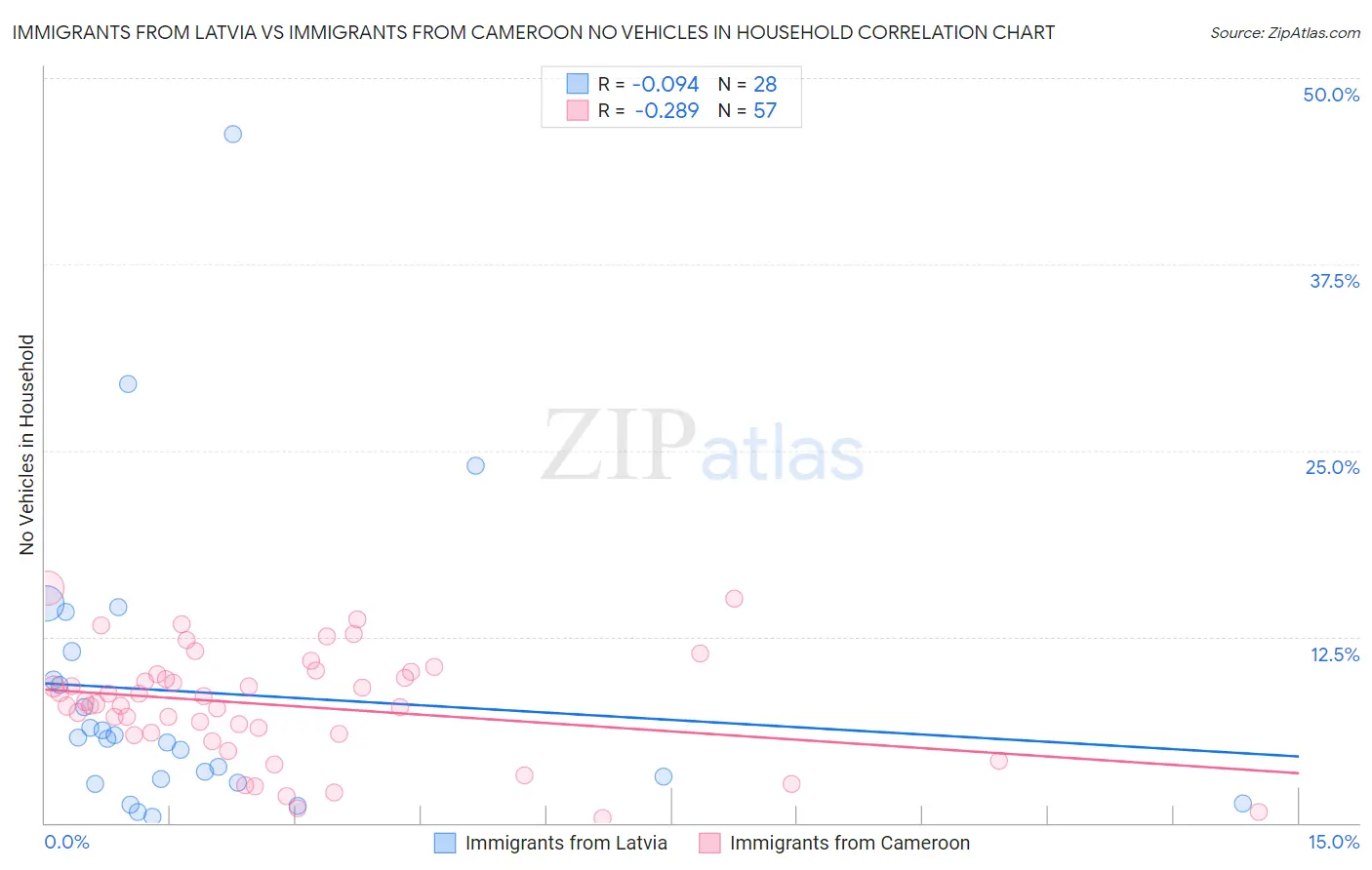 Immigrants from Latvia vs Immigrants from Cameroon No Vehicles in Household