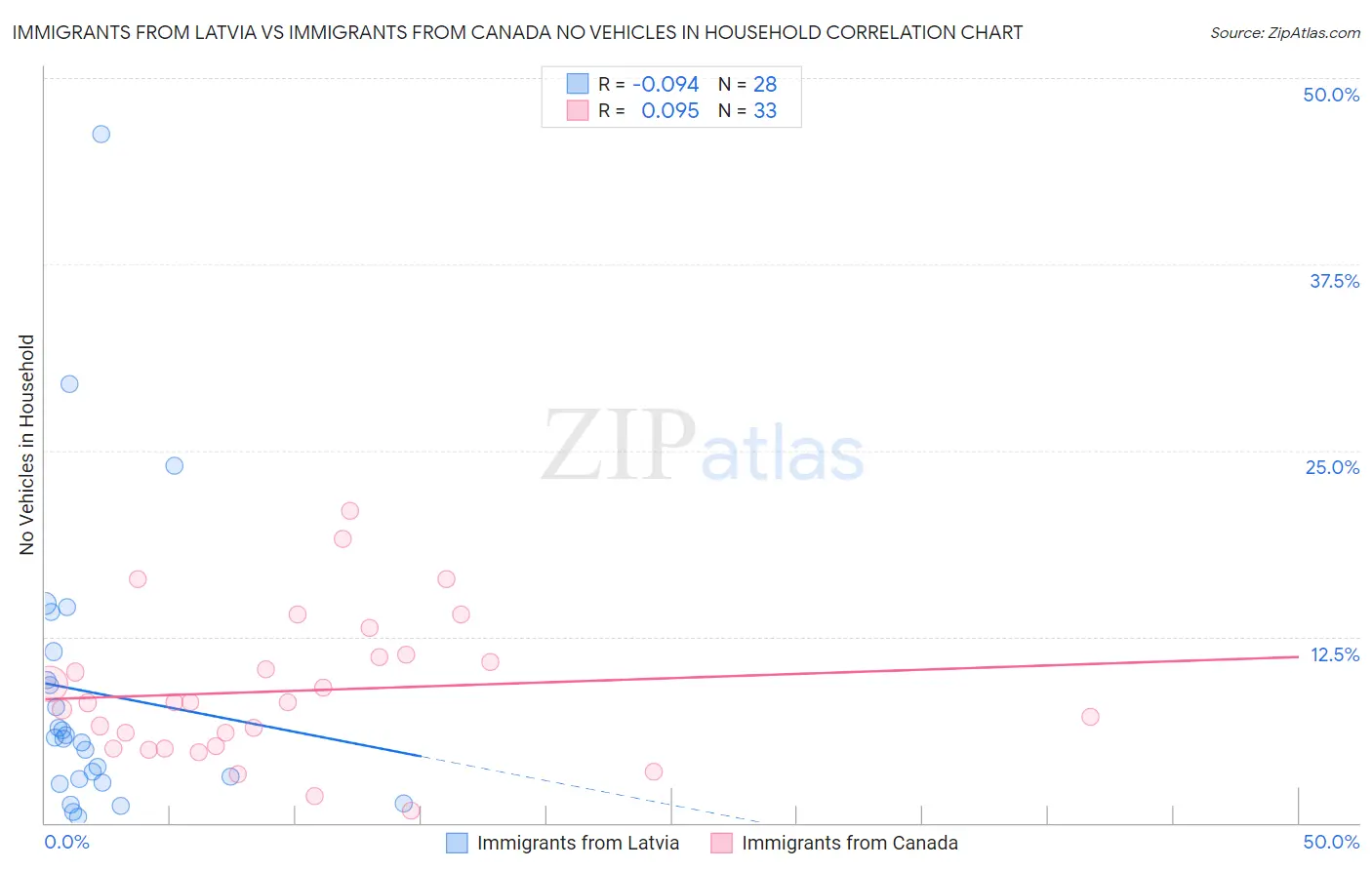 Immigrants from Latvia vs Immigrants from Canada No Vehicles in Household