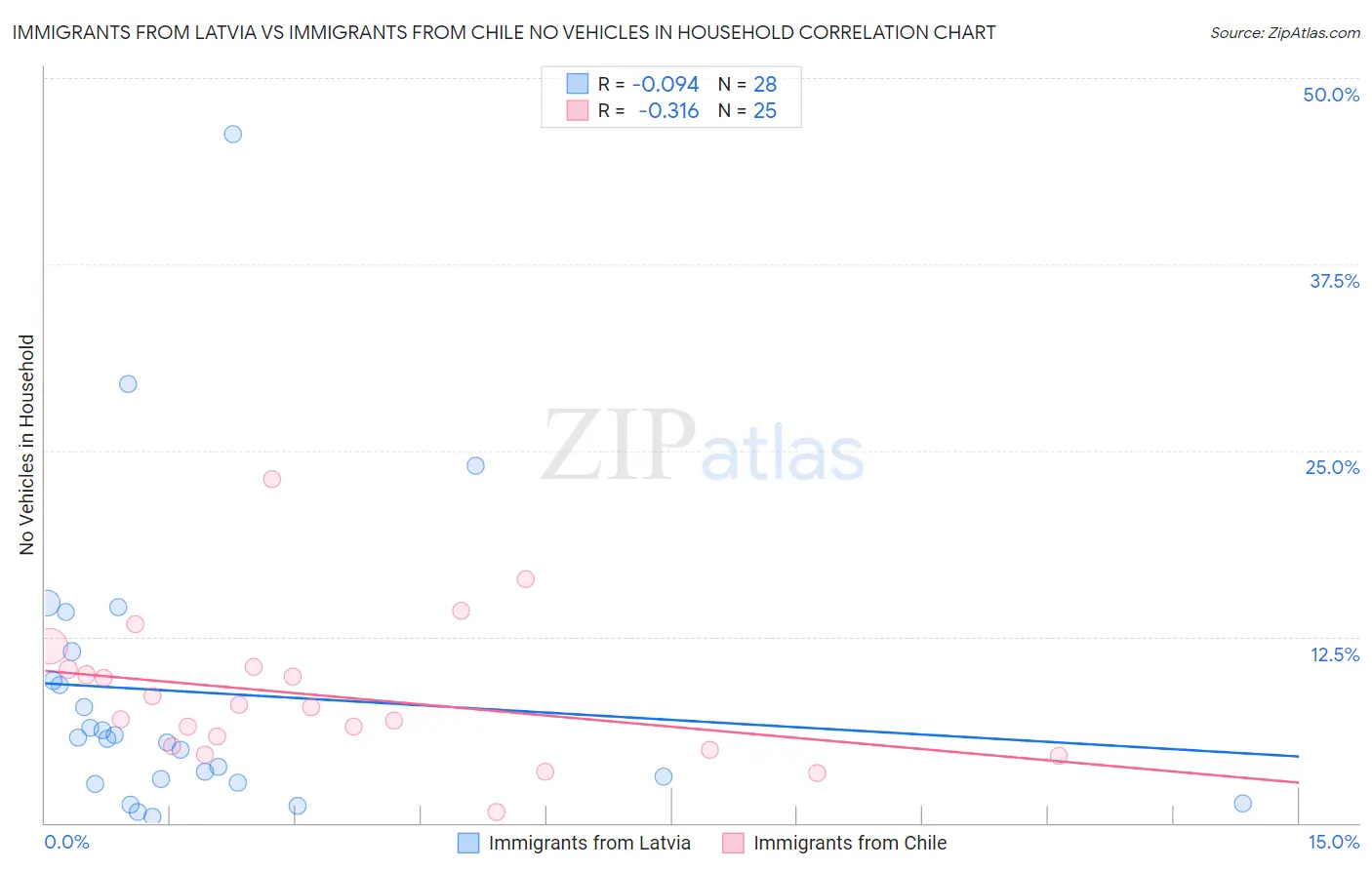 Immigrants from Latvia vs Immigrants from Chile No Vehicles in Household