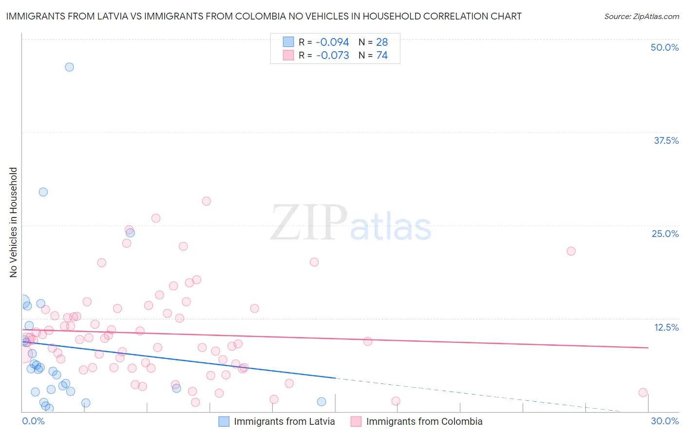 Immigrants from Latvia vs Immigrants from Colombia No Vehicles in Household