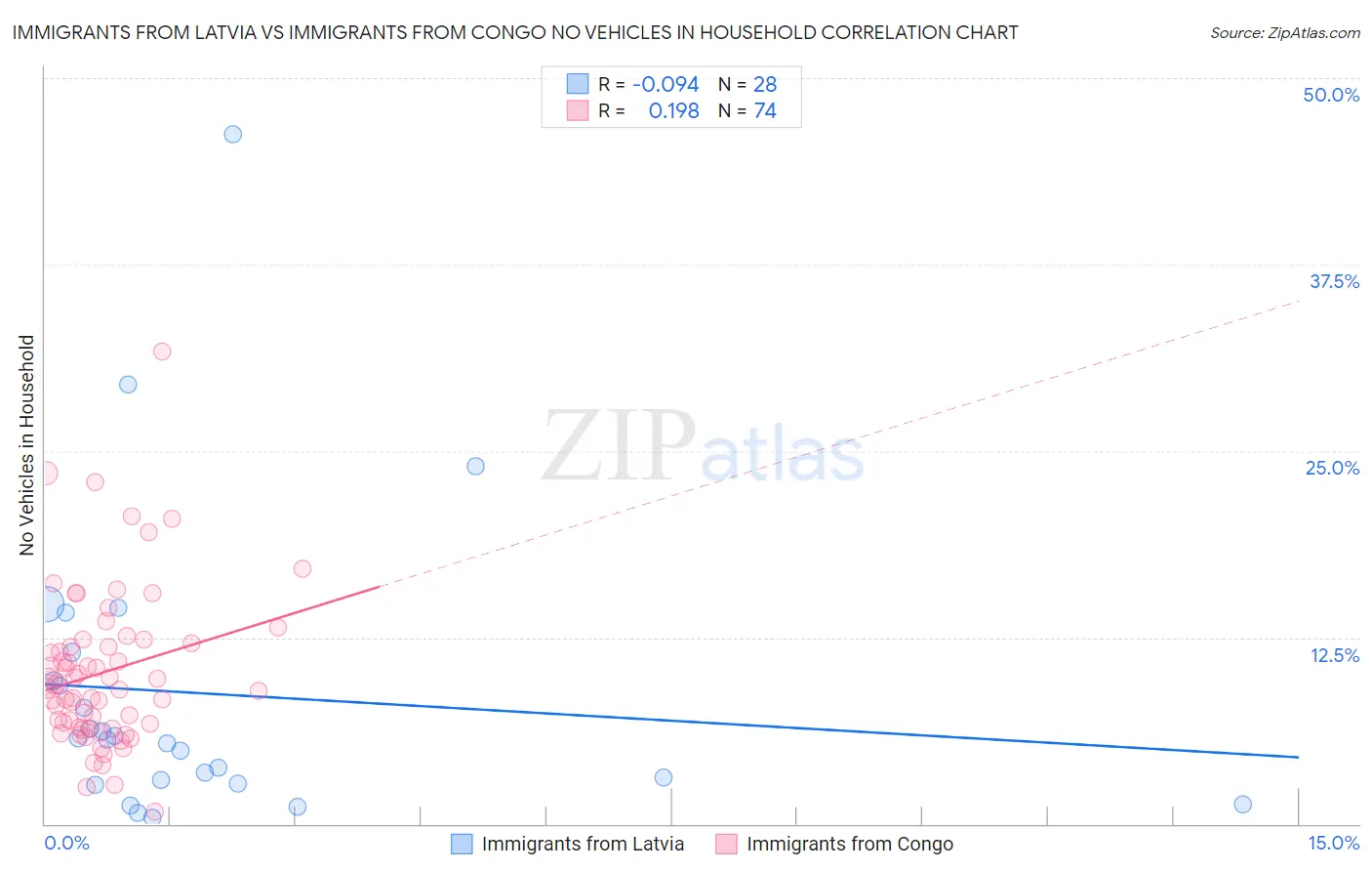 Immigrants from Latvia vs Immigrants from Congo No Vehicles in Household