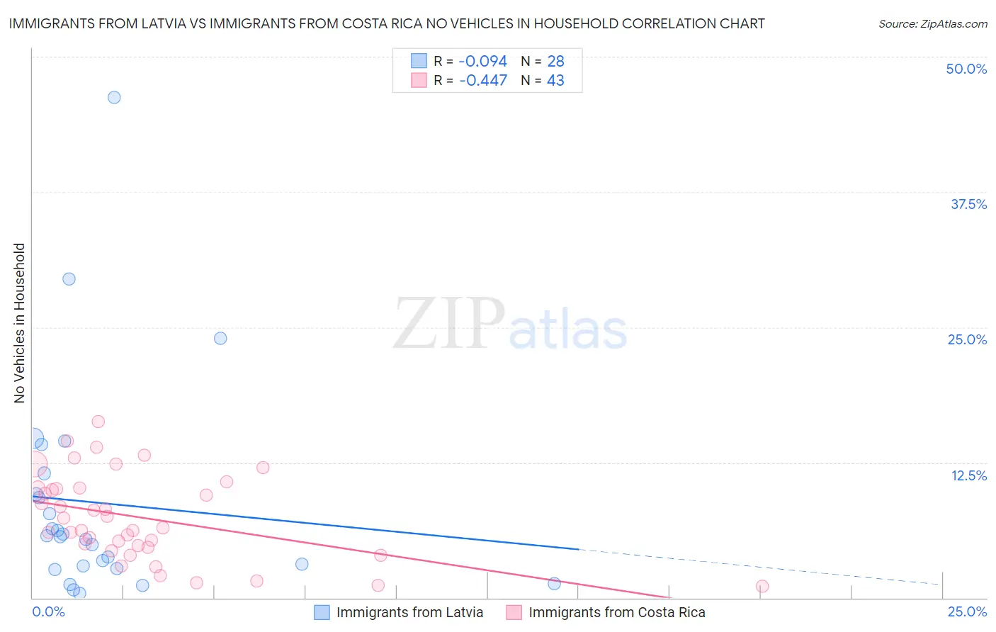 Immigrants from Latvia vs Immigrants from Costa Rica No Vehicles in Household