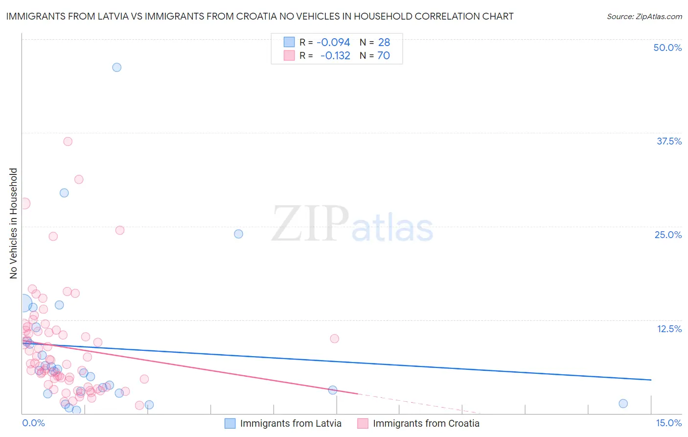 Immigrants from Latvia vs Immigrants from Croatia No Vehicles in Household