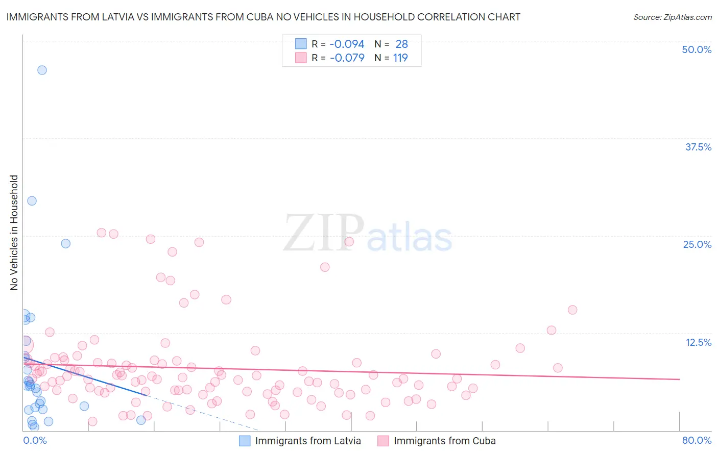 Immigrants from Latvia vs Immigrants from Cuba No Vehicles in Household