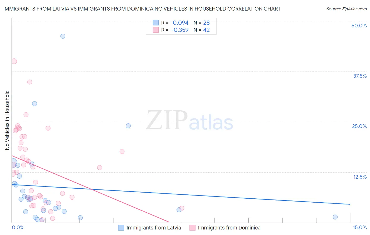 Immigrants from Latvia vs Immigrants from Dominica No Vehicles in Household
