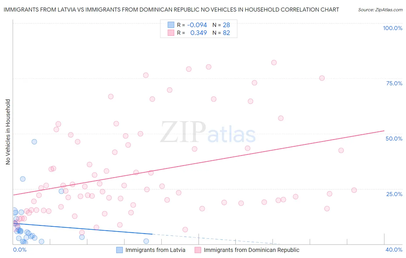 Immigrants from Latvia vs Immigrants from Dominican Republic No Vehicles in Household