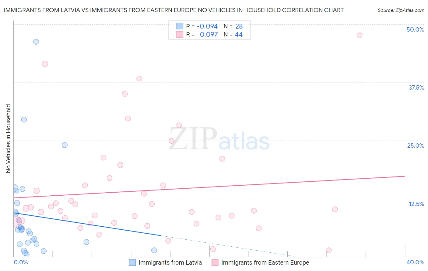 Immigrants from Latvia vs Immigrants from Eastern Europe No Vehicles in Household