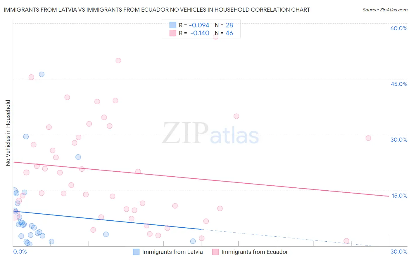 Immigrants from Latvia vs Immigrants from Ecuador No Vehicles in Household
