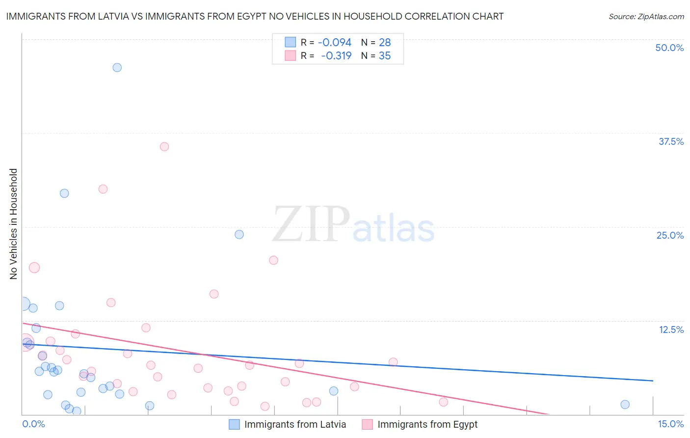 Immigrants from Latvia vs Immigrants from Egypt No Vehicles in Household