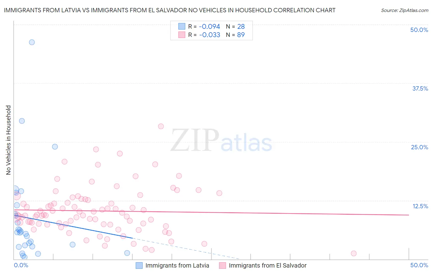 Immigrants from Latvia vs Immigrants from El Salvador No Vehicles in Household