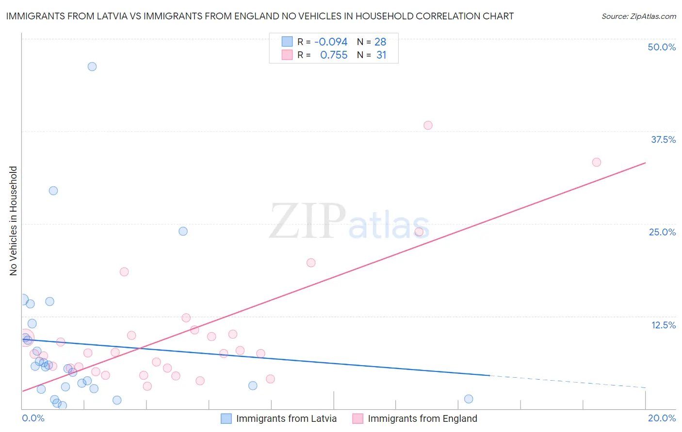 Immigrants from Latvia vs Immigrants from England No Vehicles in Household
