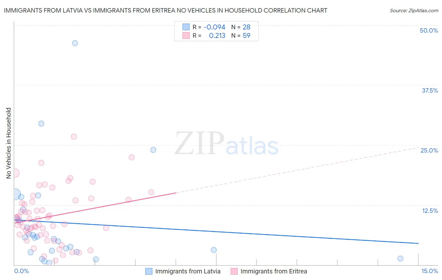 Immigrants from Latvia vs Immigrants from Eritrea No Vehicles in Household