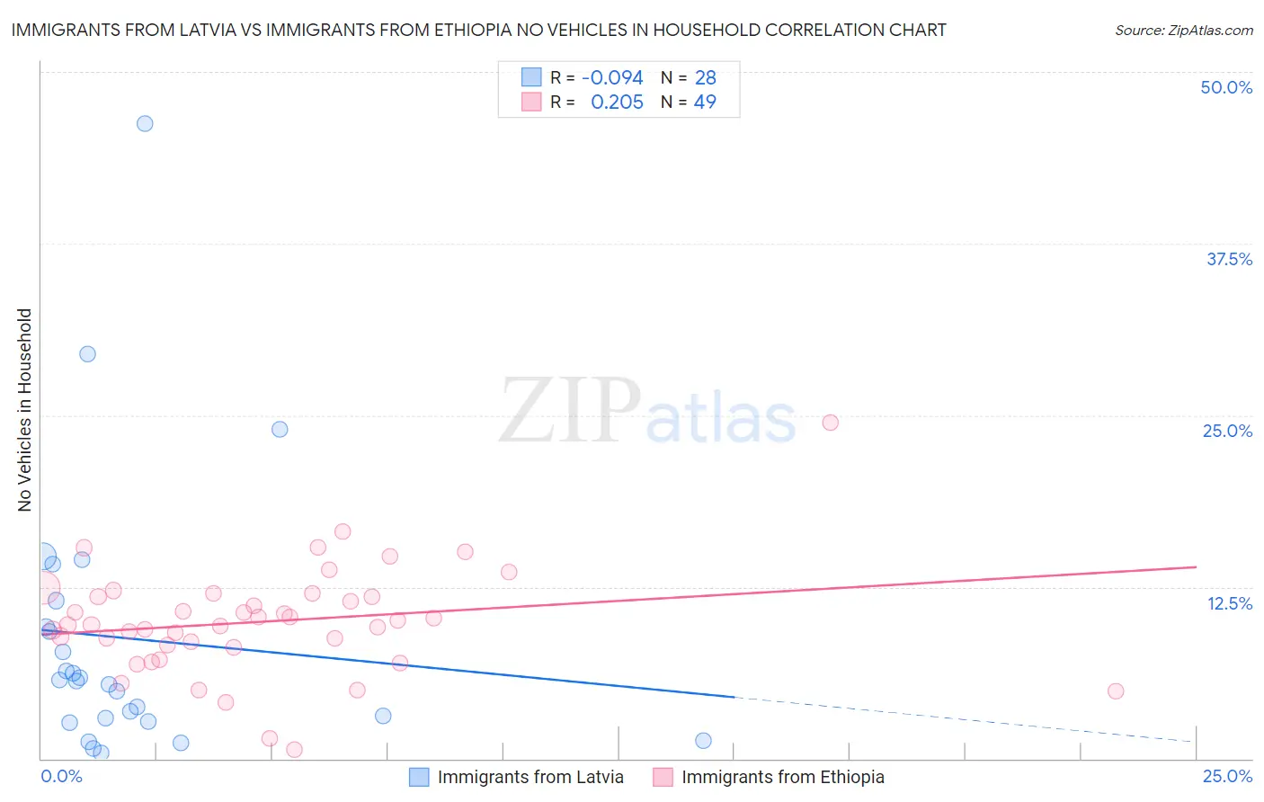 Immigrants from Latvia vs Immigrants from Ethiopia No Vehicles in Household