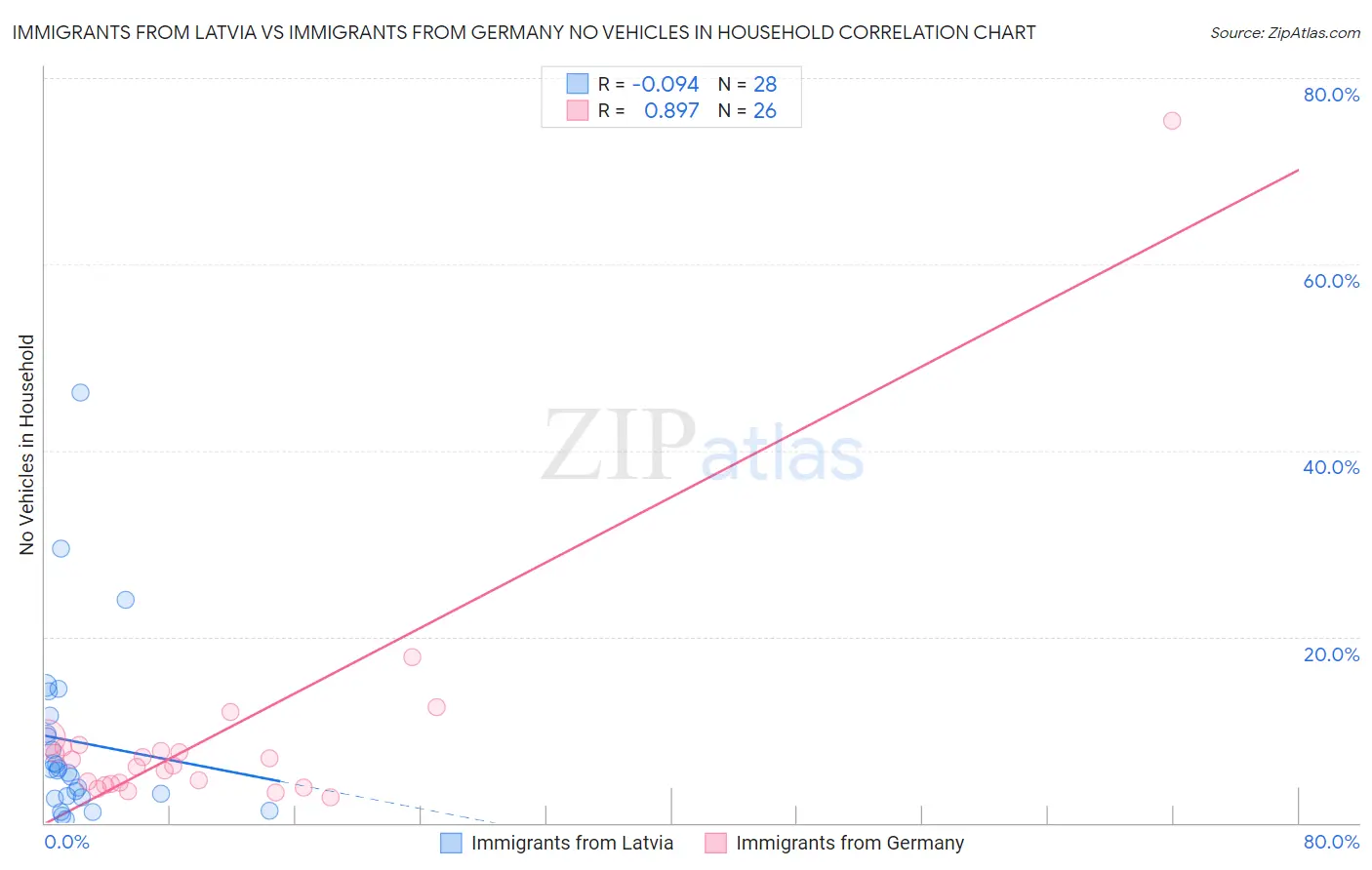 Immigrants from Latvia vs Immigrants from Germany No Vehicles in Household