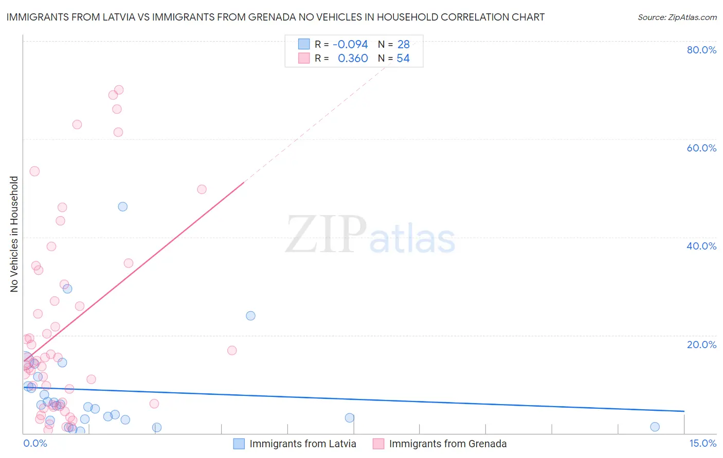Immigrants from Latvia vs Immigrants from Grenada No Vehicles in Household