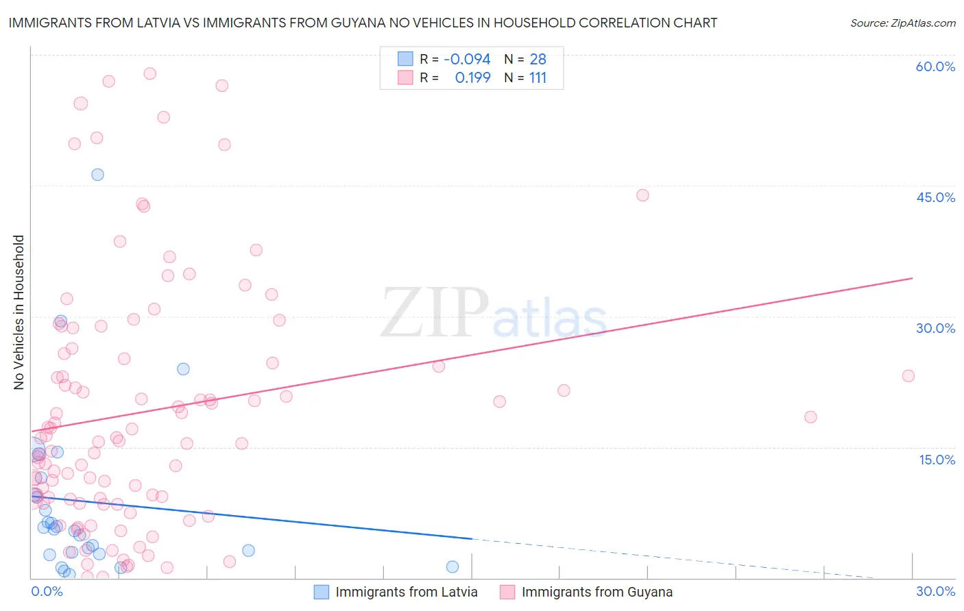Immigrants from Latvia vs Immigrants from Guyana No Vehicles in Household