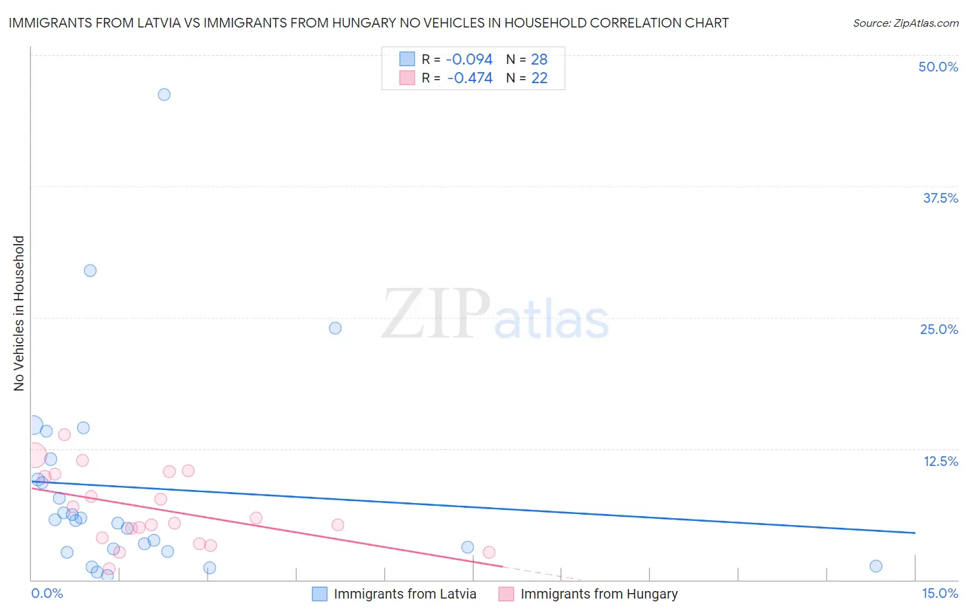Immigrants from Latvia vs Immigrants from Hungary No Vehicles in Household