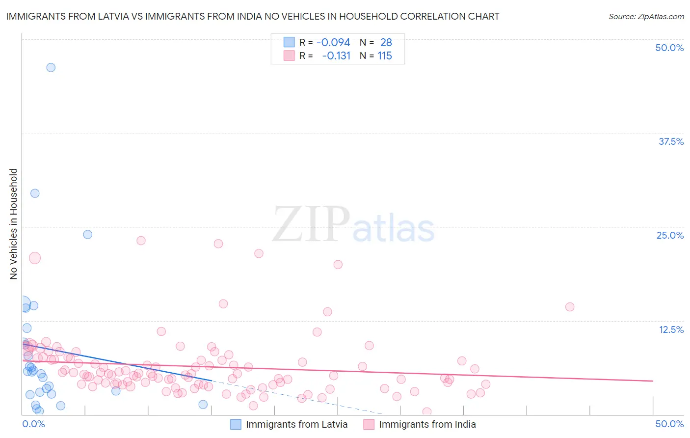 Immigrants from Latvia vs Immigrants from India No Vehicles in Household