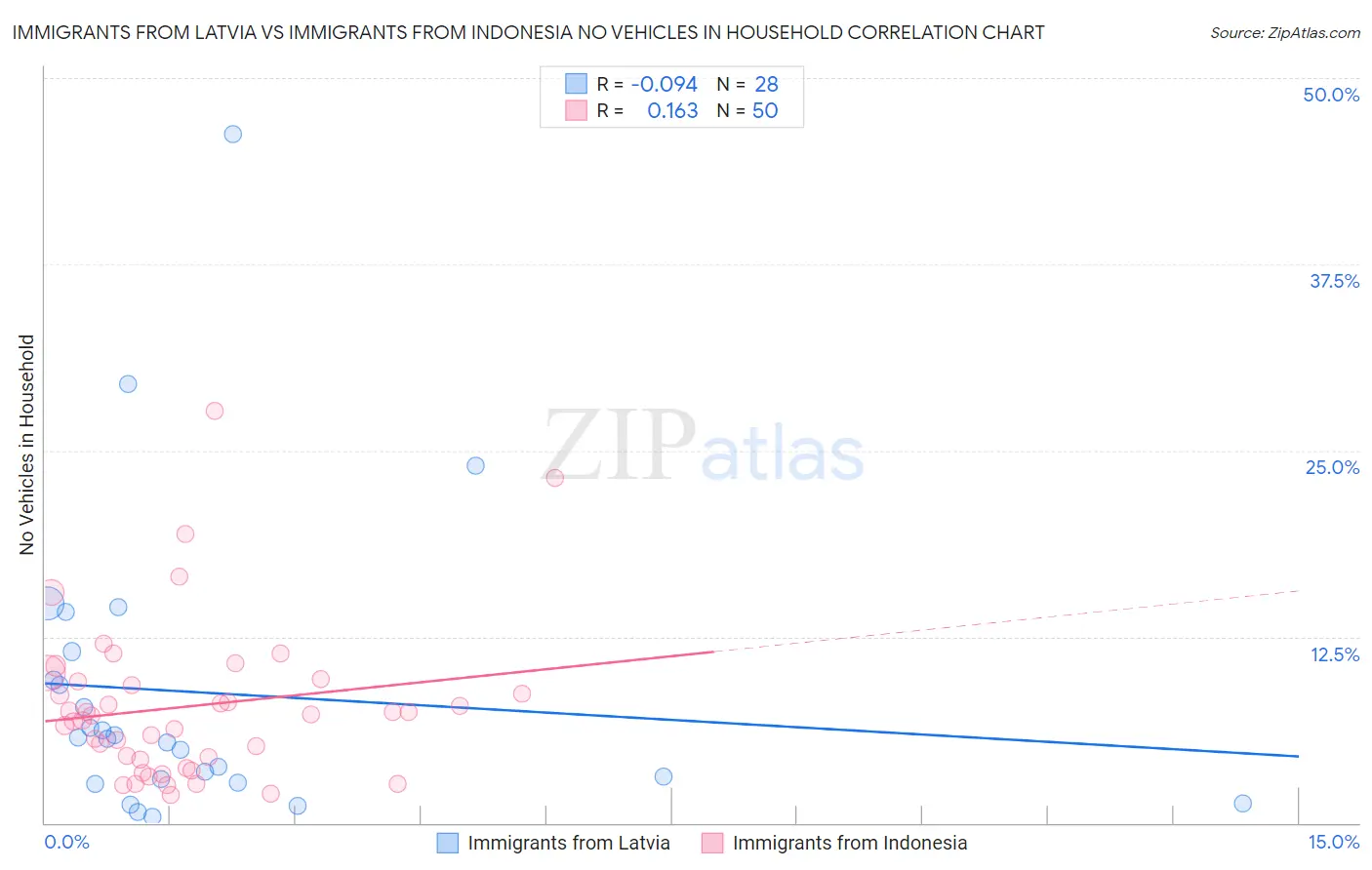Immigrants from Latvia vs Immigrants from Indonesia No Vehicles in Household