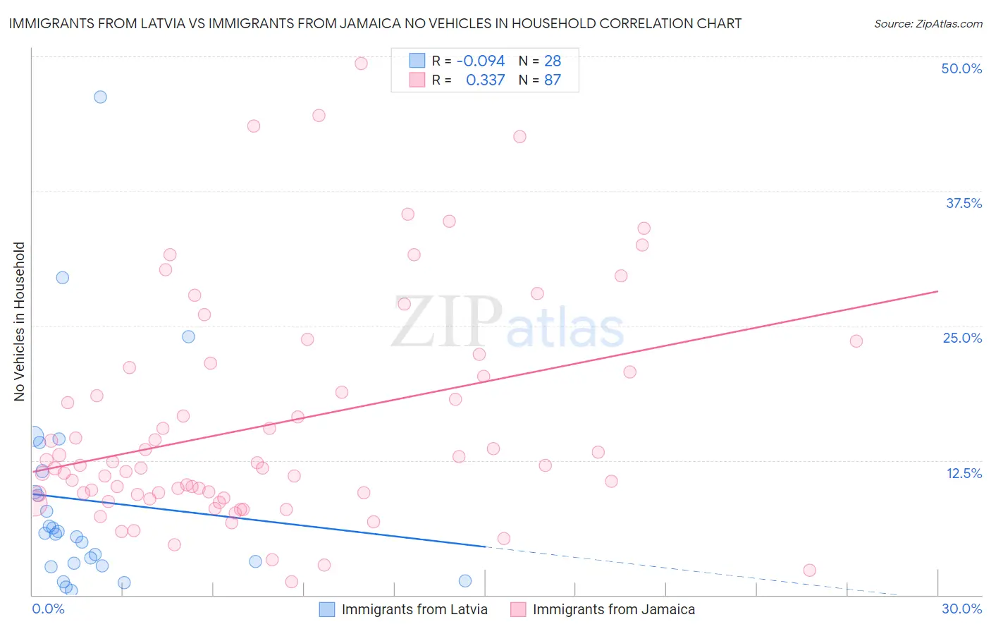 Immigrants from Latvia vs Immigrants from Jamaica No Vehicles in Household