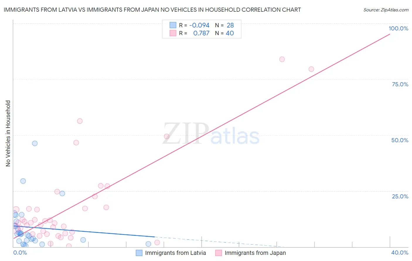 Immigrants from Latvia vs Immigrants from Japan No Vehicles in Household
