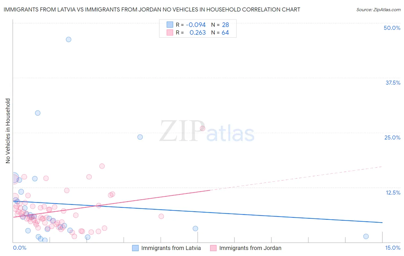 Immigrants from Latvia vs Immigrants from Jordan No Vehicles in Household