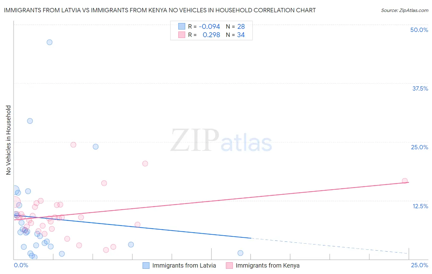 Immigrants from Latvia vs Immigrants from Kenya No Vehicles in Household