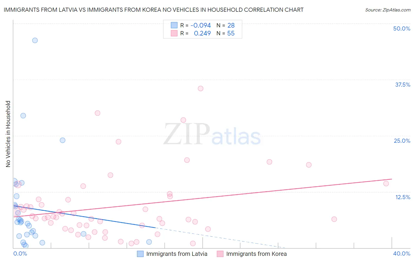 Immigrants from Latvia vs Immigrants from Korea No Vehicles in Household