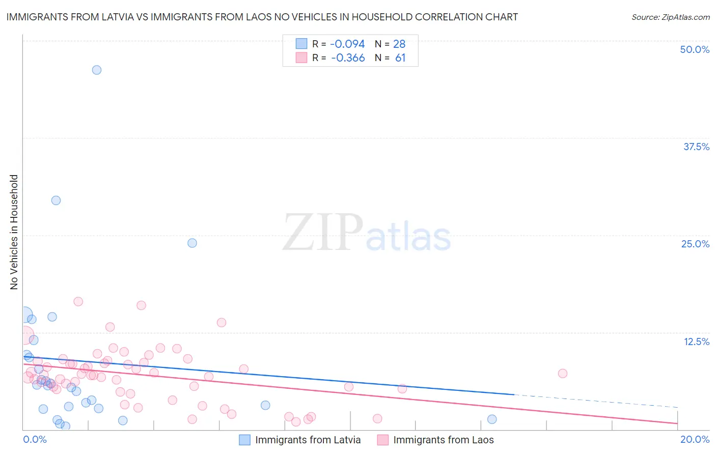 Immigrants from Latvia vs Immigrants from Laos No Vehicles in Household