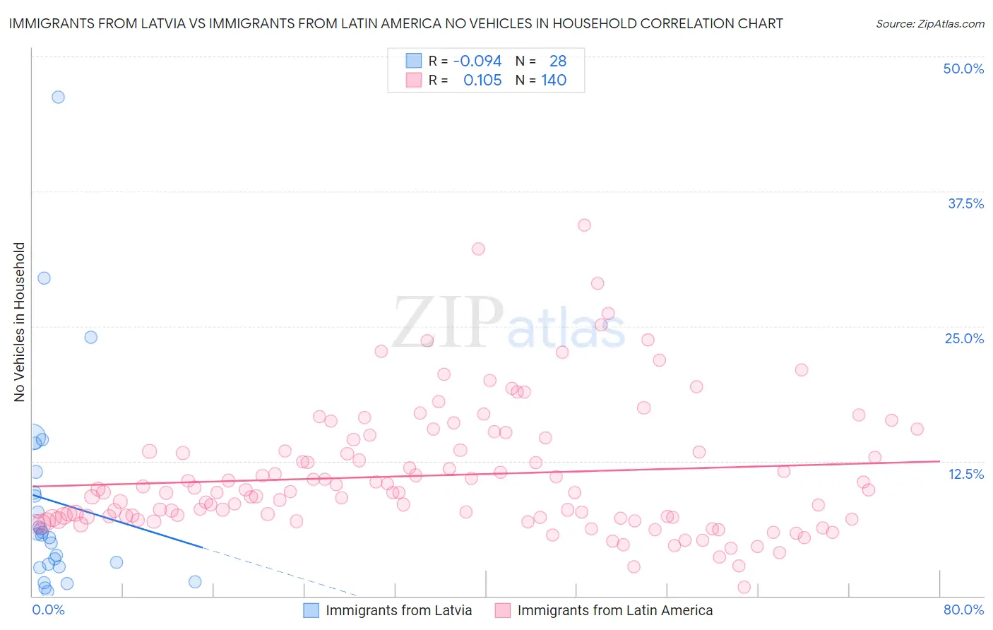 Immigrants from Latvia vs Immigrants from Latin America No Vehicles in Household