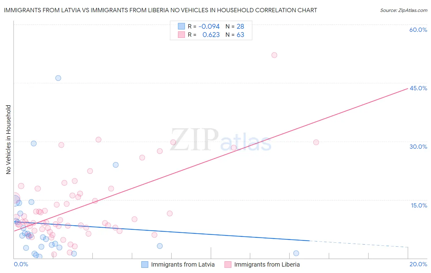 Immigrants from Latvia vs Immigrants from Liberia No Vehicles in Household