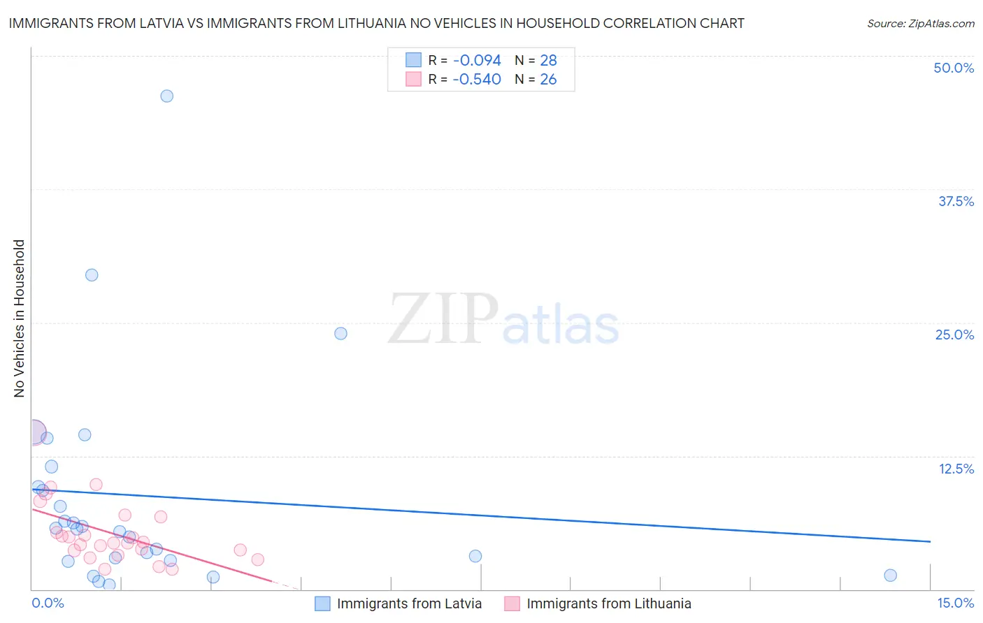 Immigrants from Latvia vs Immigrants from Lithuania No Vehicles in Household