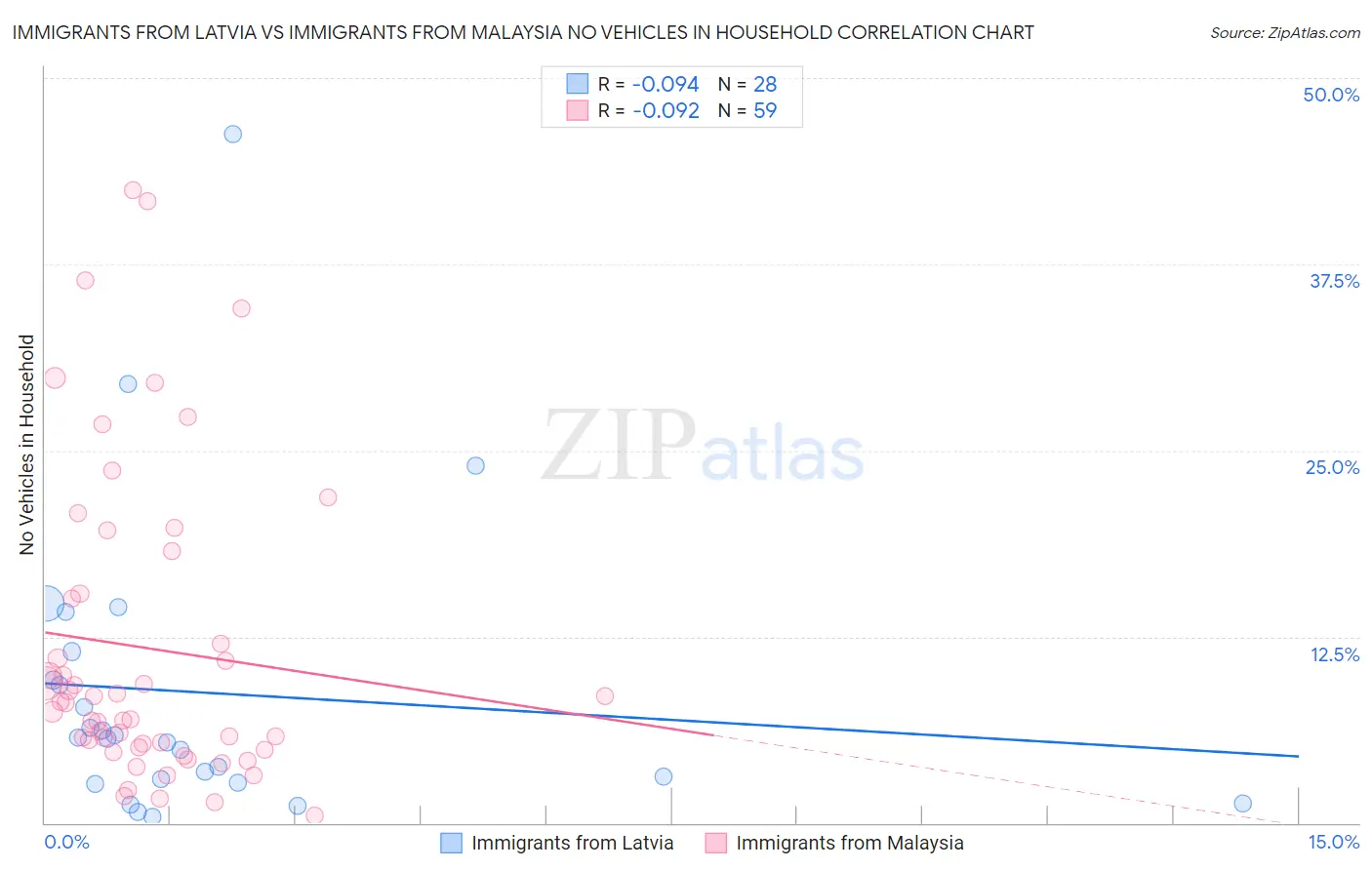 Immigrants from Latvia vs Immigrants from Malaysia No Vehicles in Household