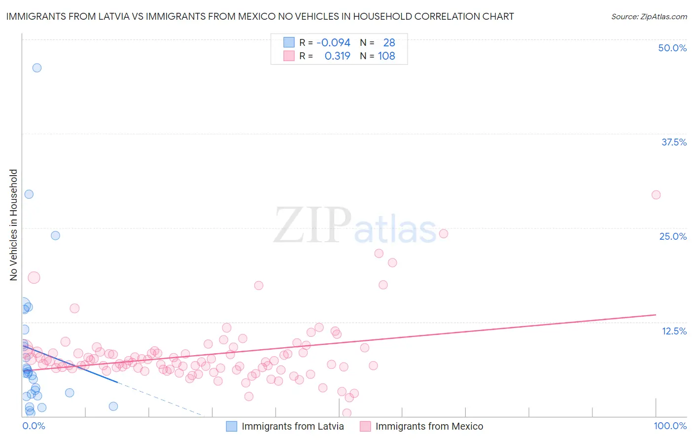 Immigrants from Latvia vs Immigrants from Mexico No Vehicles in Household