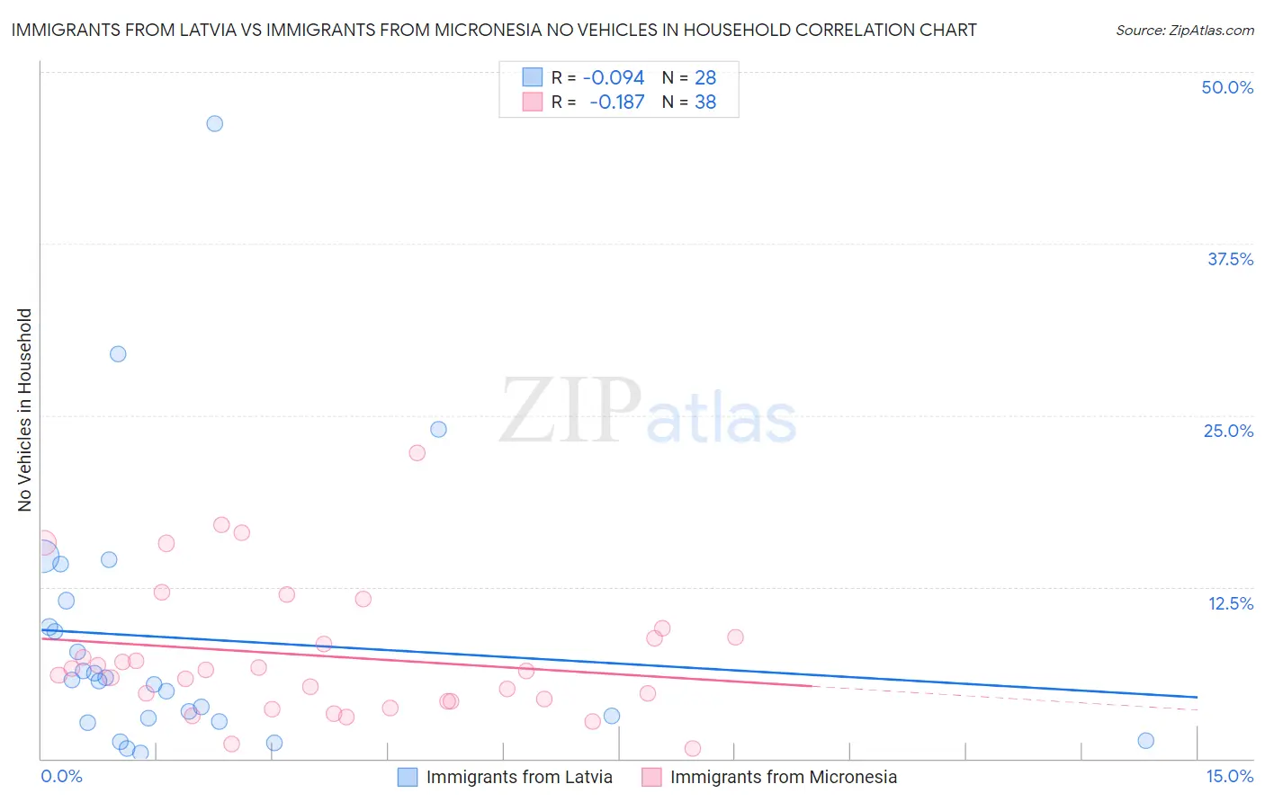 Immigrants from Latvia vs Immigrants from Micronesia No Vehicles in Household